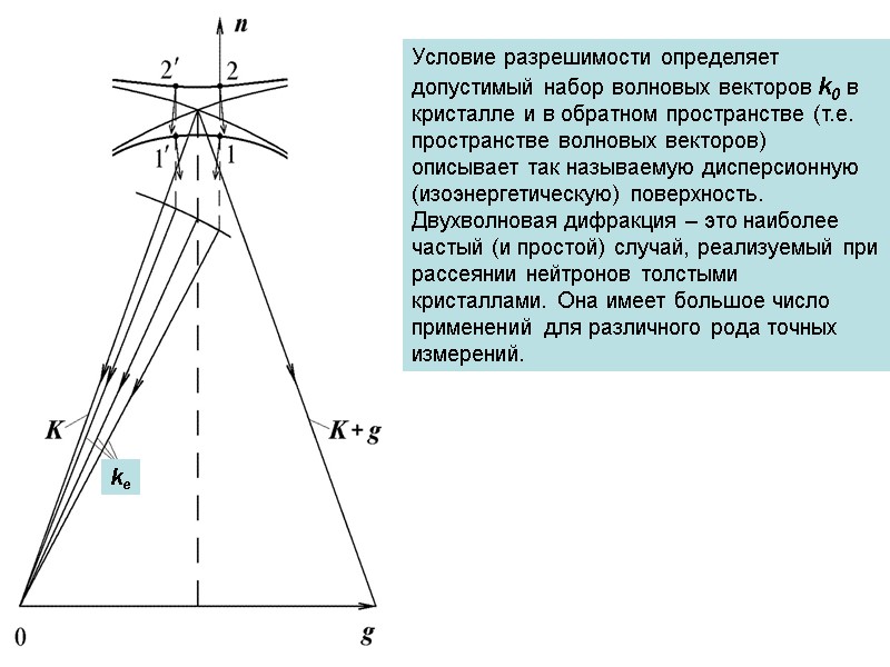 Условие разрешимости определяет допустимый набор волновых векторов k0 в кристалле и в обратном пространстве
